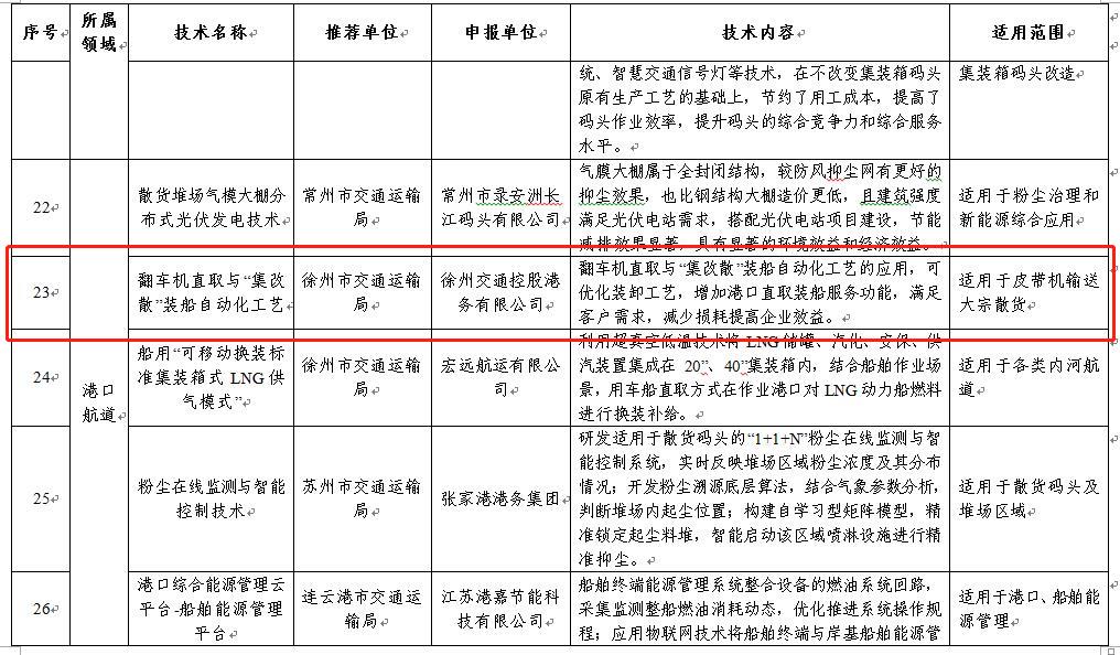 翻車機直取與“集改散”裝船自動化工藝入選省交通運輸廳2022年度交通運輸節(jié)能減排技術(shù)目錄